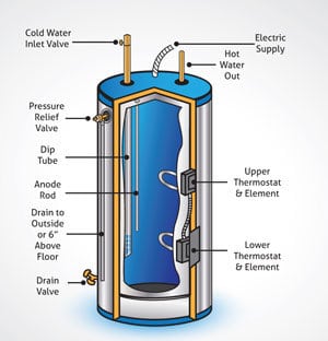 Gas Geyser vs Electric Geyser (September 2024) - Which is better?