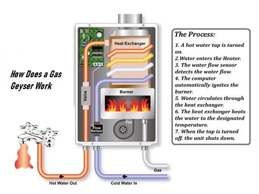 how gas geyser works